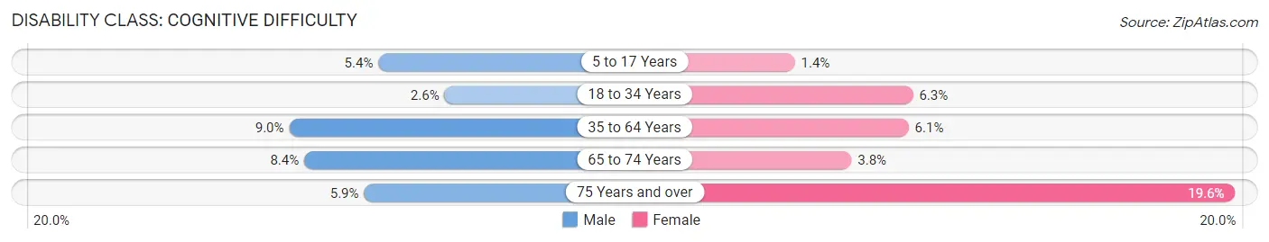 Disability in Hartselle: <span>Cognitive Difficulty</span>