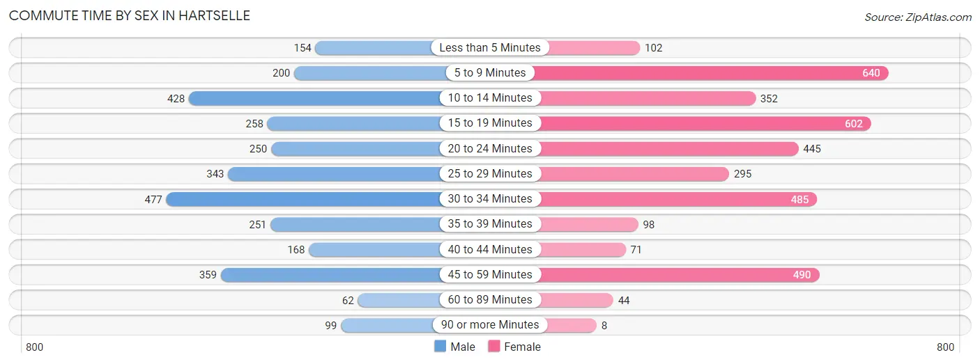 Commute Time by Sex in Hartselle