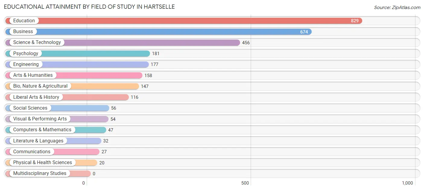 Educational Attainment by Field of Study in Hartselle