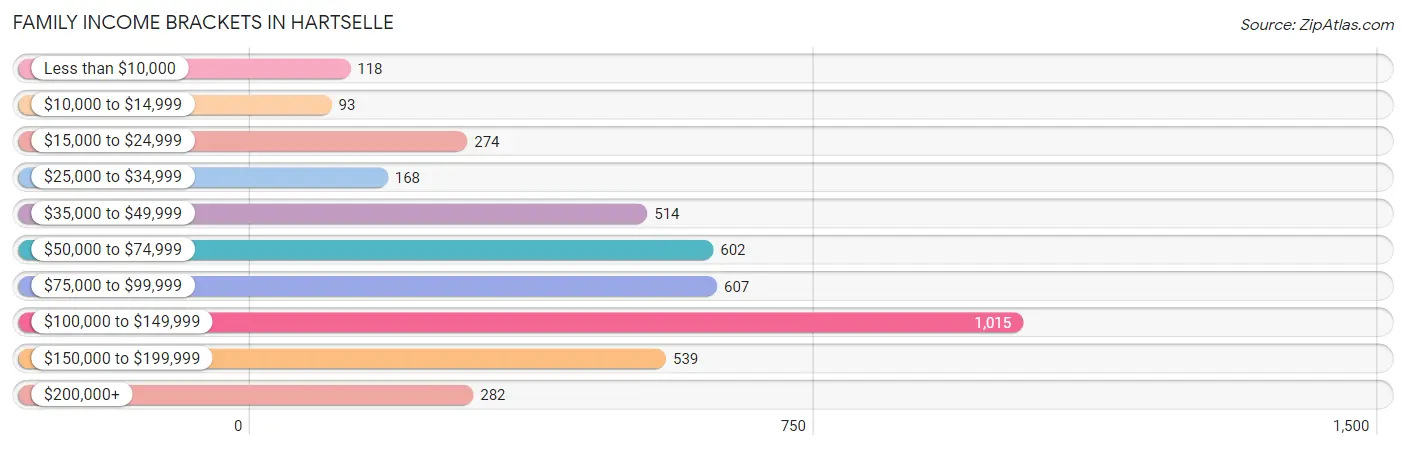 Family Income Brackets in Hartselle