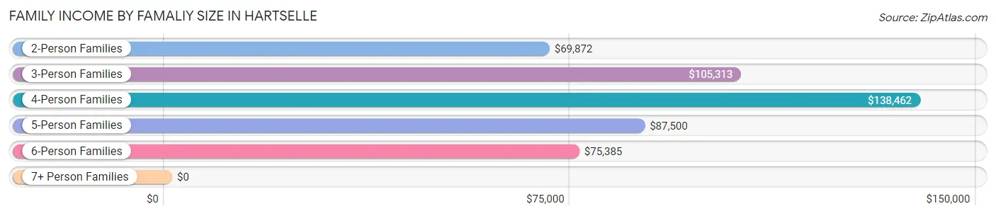 Family Income by Famaliy Size in Hartselle