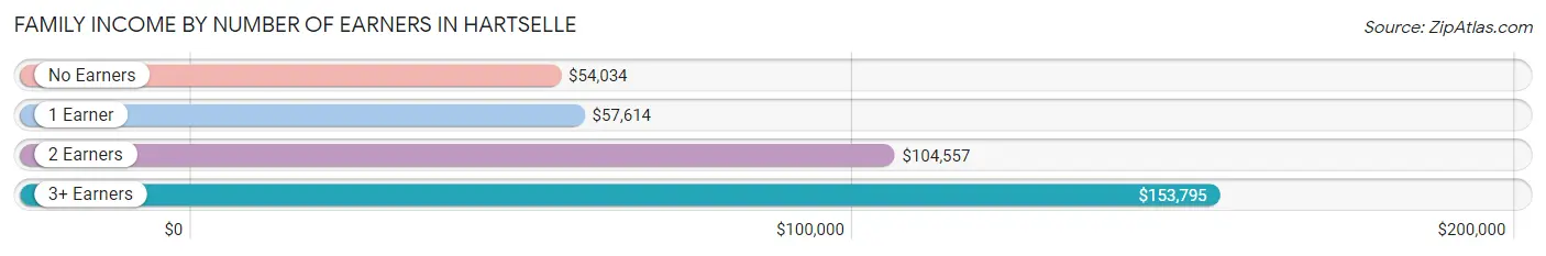 Family Income by Number of Earners in Hartselle