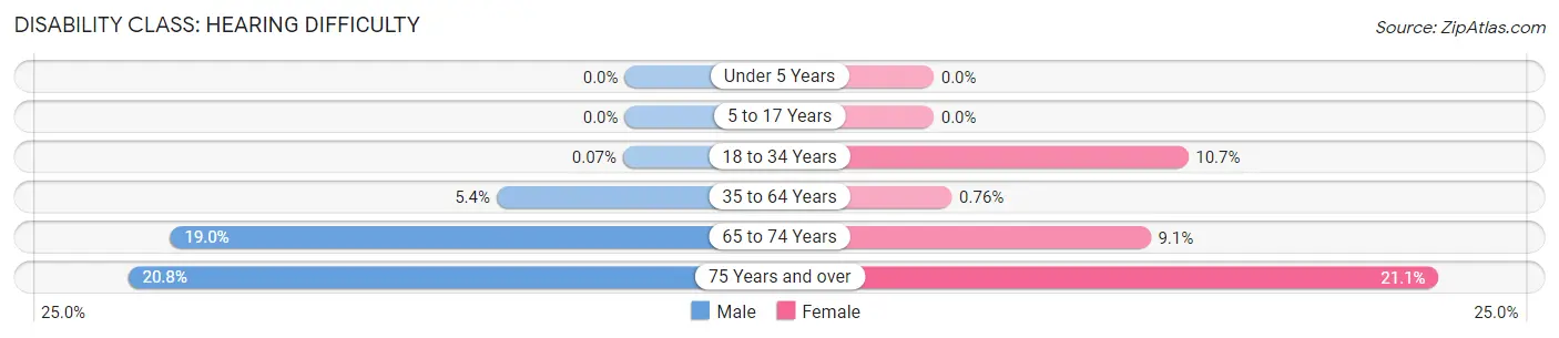 Disability in Hartselle: <span>Hearing Difficulty</span>