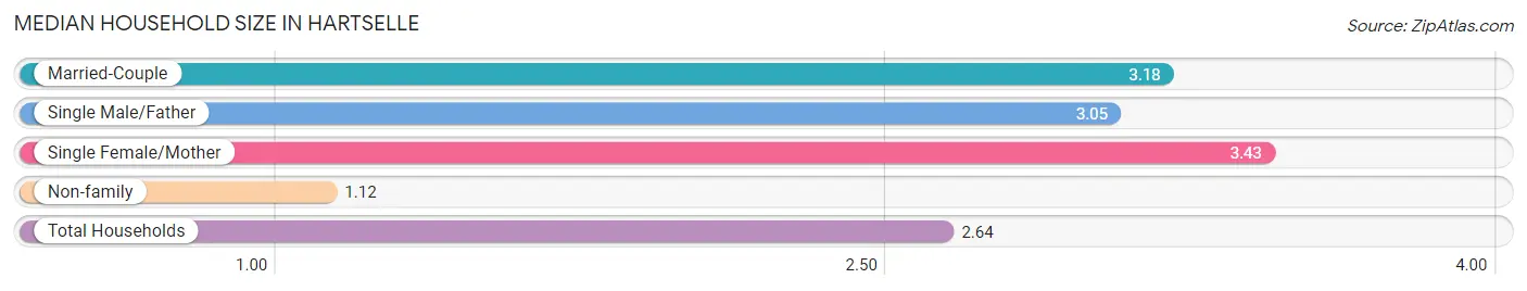 Median Household Size in Hartselle