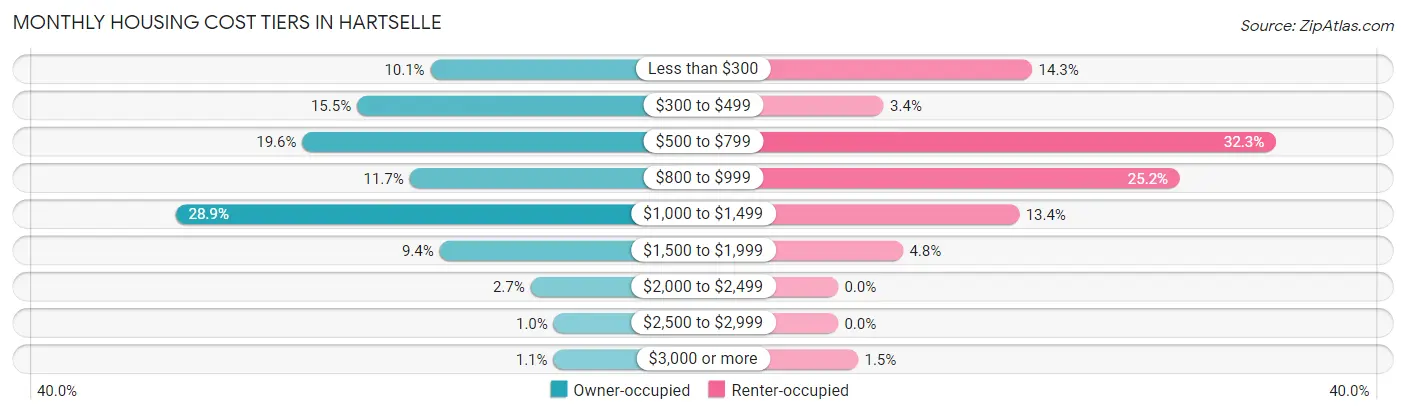 Monthly Housing Cost Tiers in Hartselle