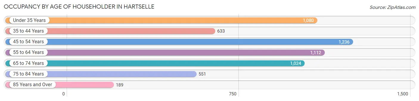 Occupancy by Age of Householder in Hartselle