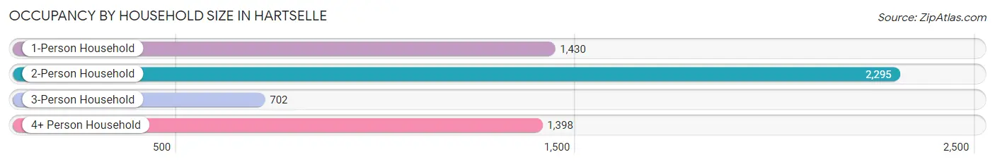 Occupancy by Household Size in Hartselle