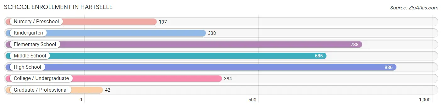 School Enrollment in Hartselle