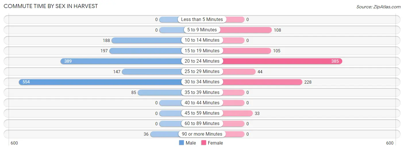 Commute Time by Sex in Harvest