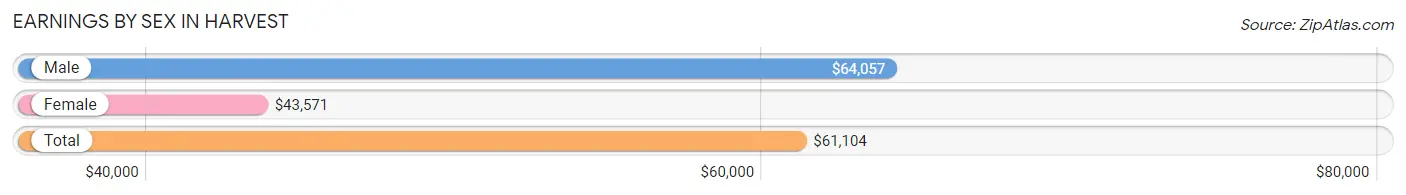 Earnings by Sex in Harvest