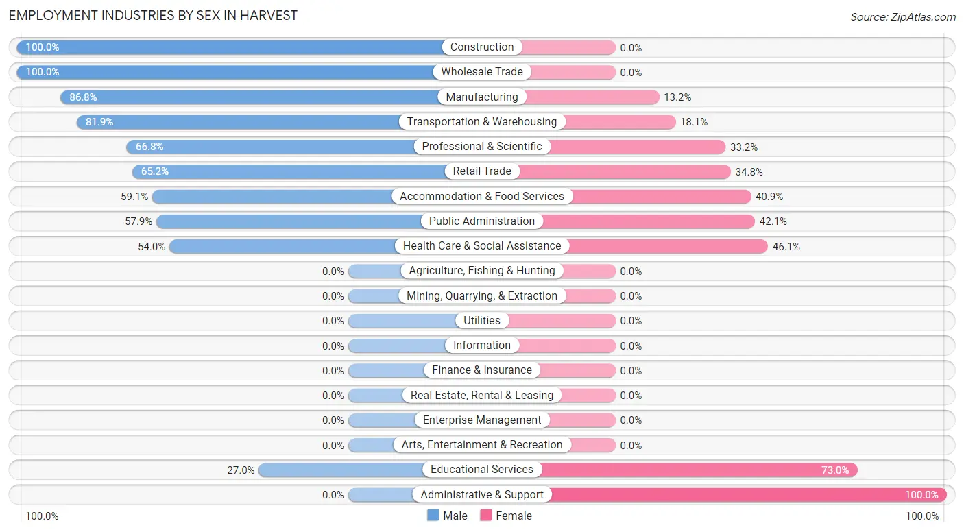 Employment Industries by Sex in Harvest