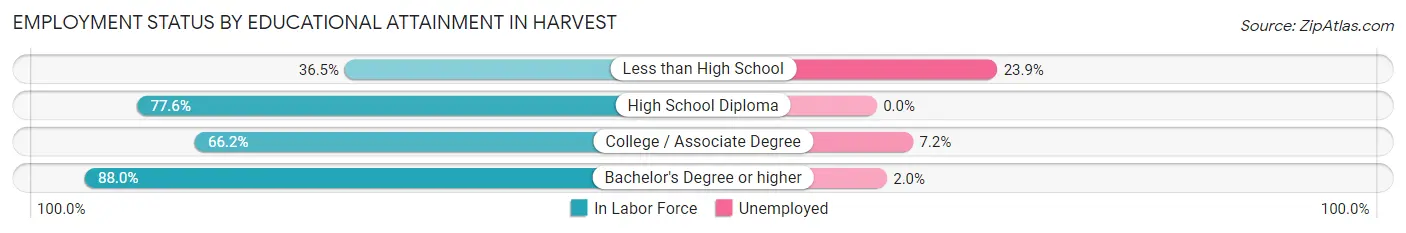 Employment Status by Educational Attainment in Harvest