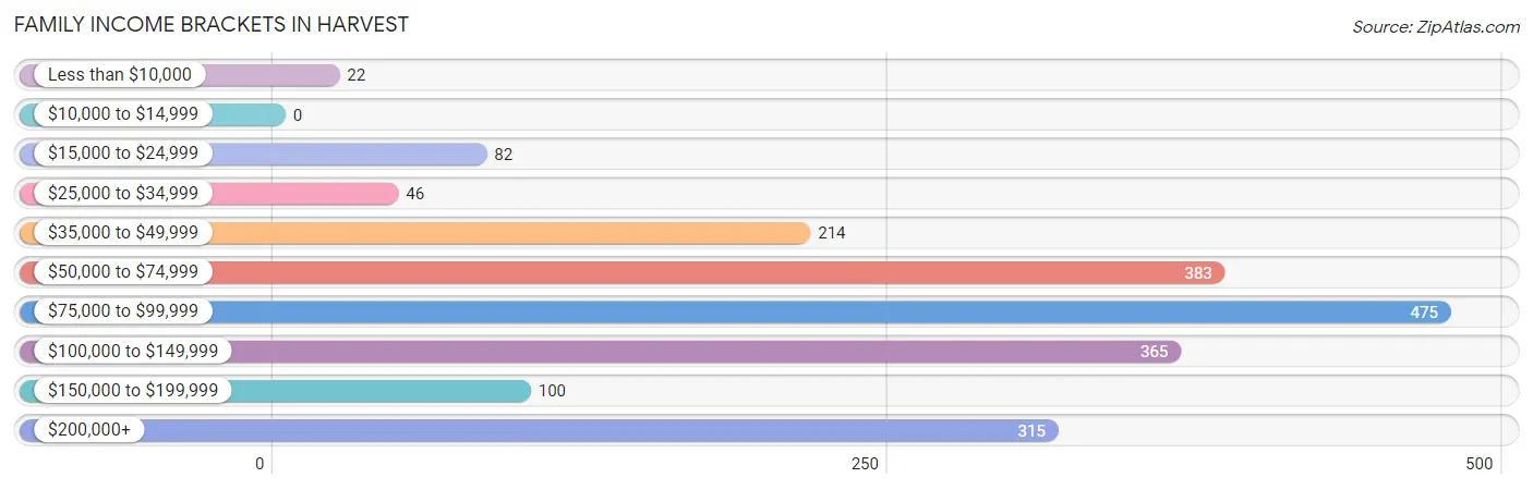 Family Income Brackets in Harvest