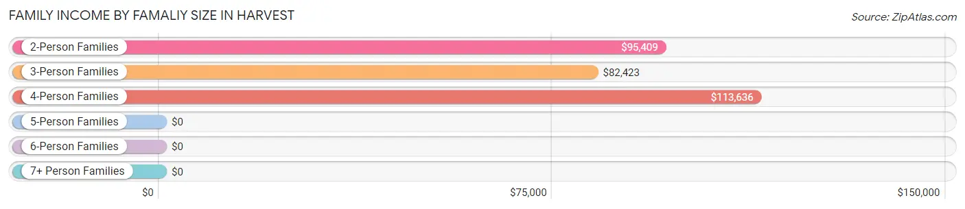 Family Income by Famaliy Size in Harvest