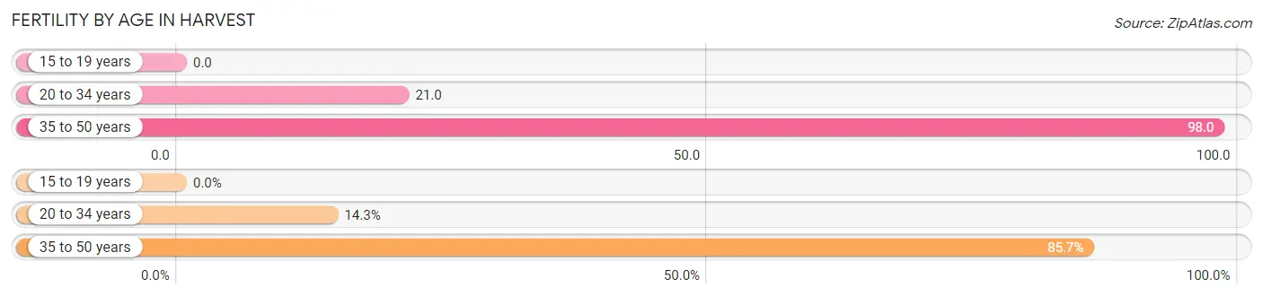 Female Fertility by Age in Harvest