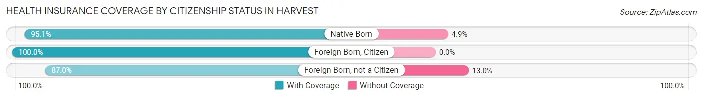 Health Insurance Coverage by Citizenship Status in Harvest