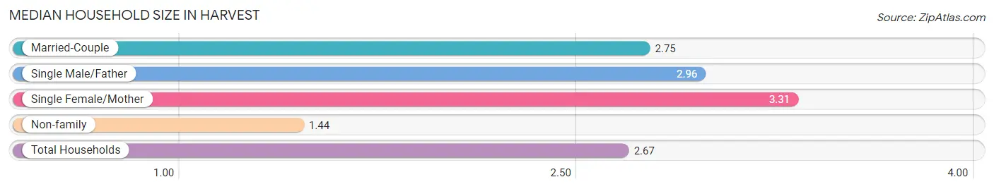 Median Household Size in Harvest