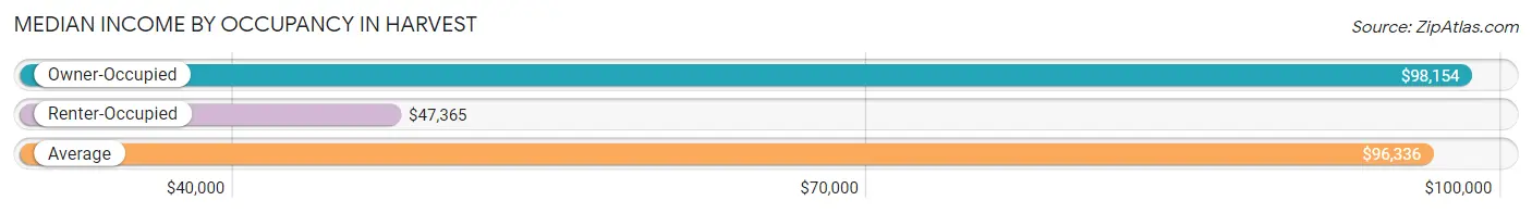 Median Income by Occupancy in Harvest