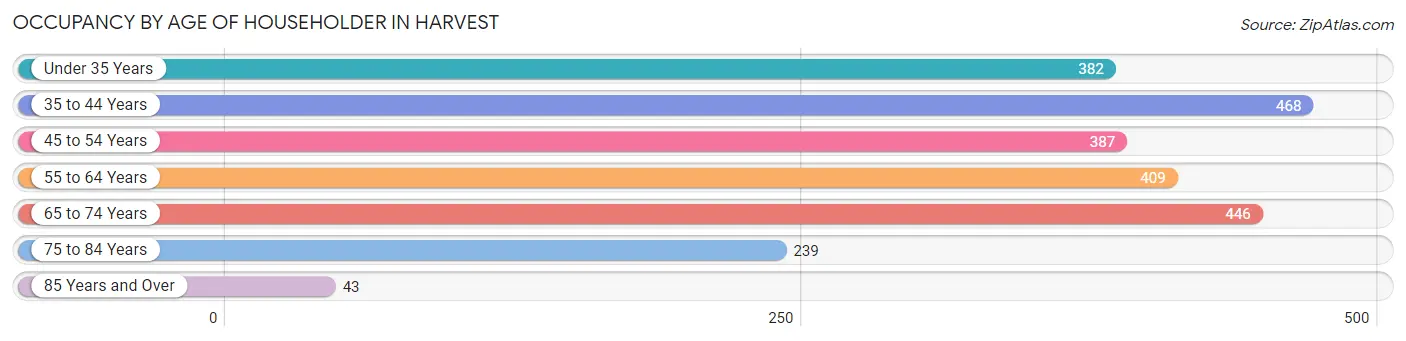 Occupancy by Age of Householder in Harvest