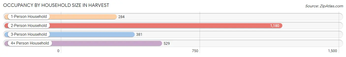 Occupancy by Household Size in Harvest