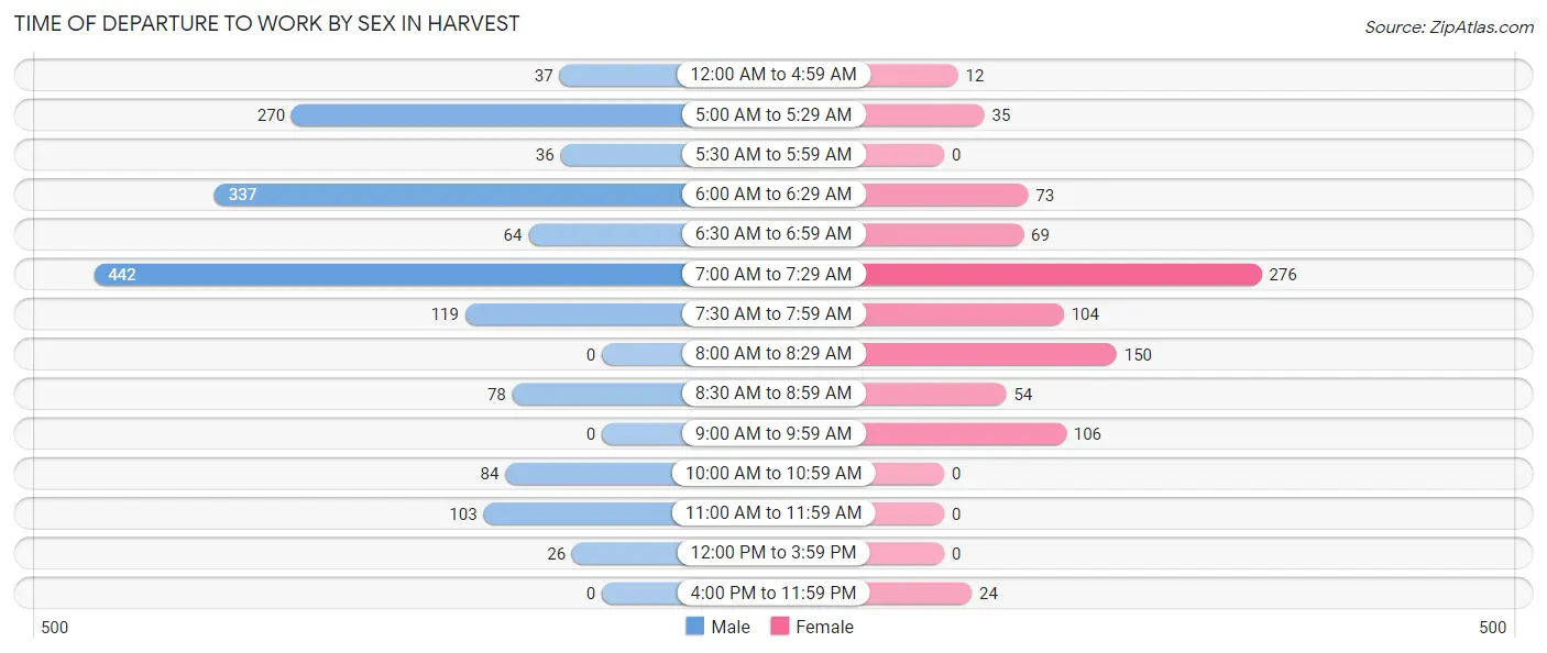 Time of Departure to Work by Sex in Harvest