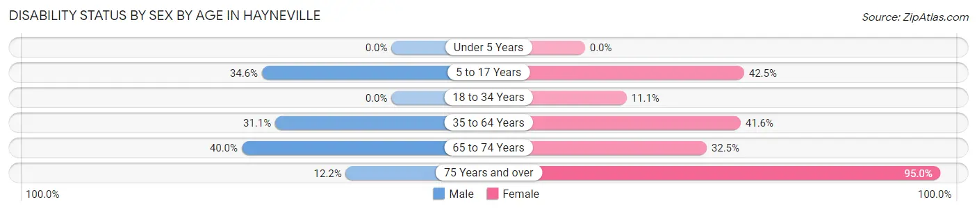 Disability Status by Sex by Age in Hayneville