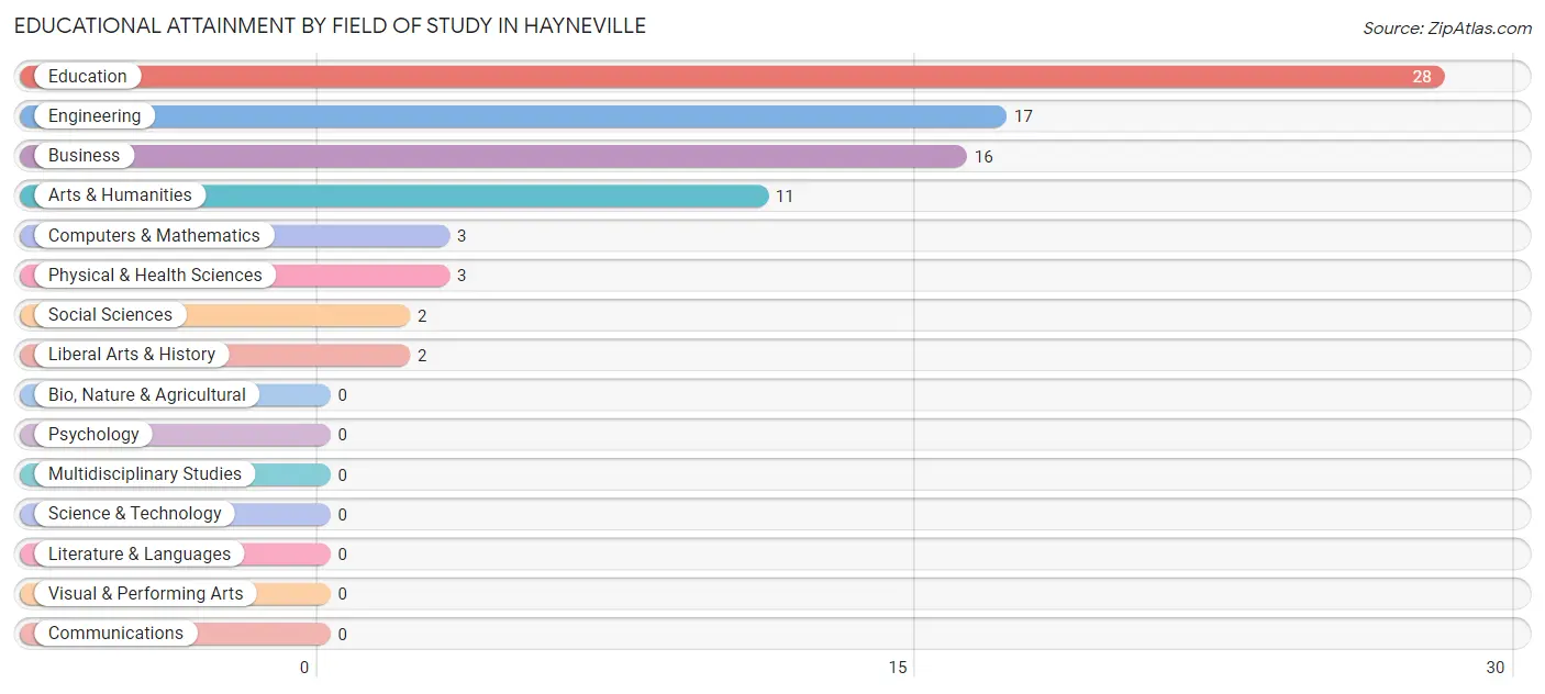 Educational Attainment by Field of Study in Hayneville