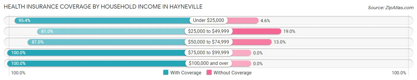 Health Insurance Coverage by Household Income in Hayneville