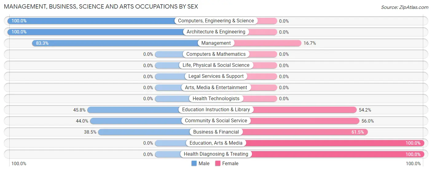 Management, Business, Science and Arts Occupations by Sex in Hayneville