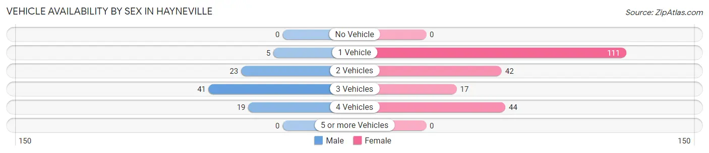 Vehicle Availability by Sex in Hayneville