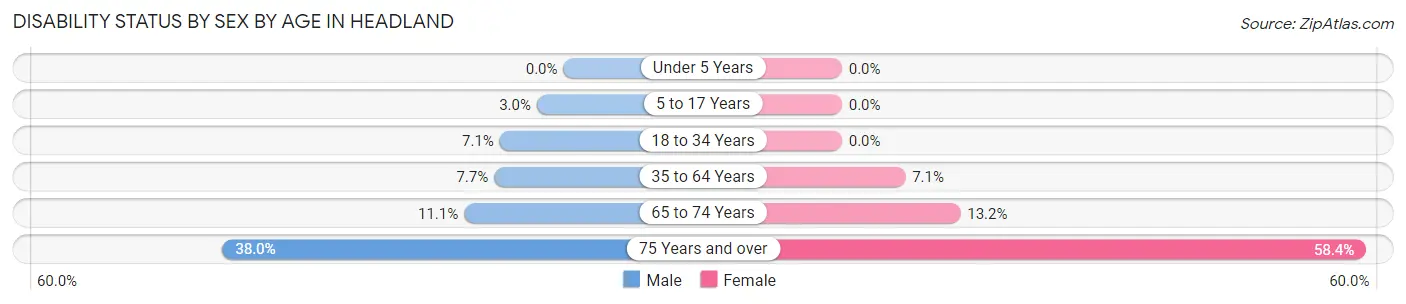 Disability Status by Sex by Age in Headland