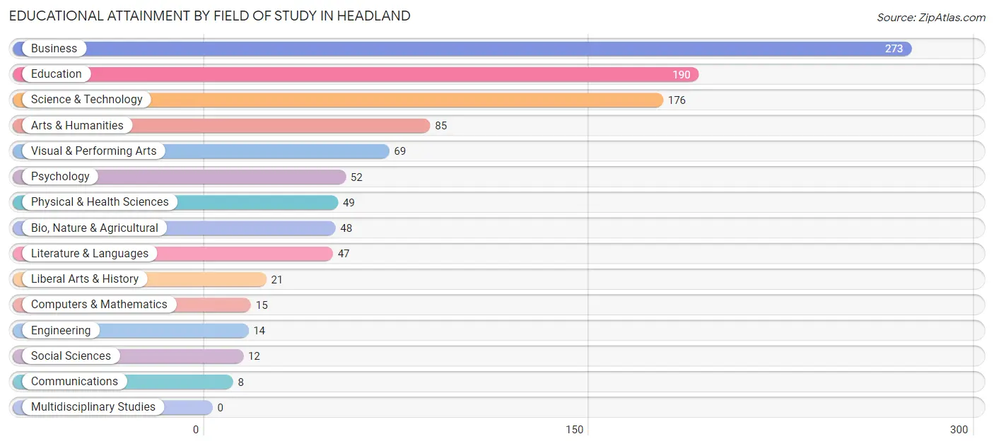 Educational Attainment by Field of Study in Headland