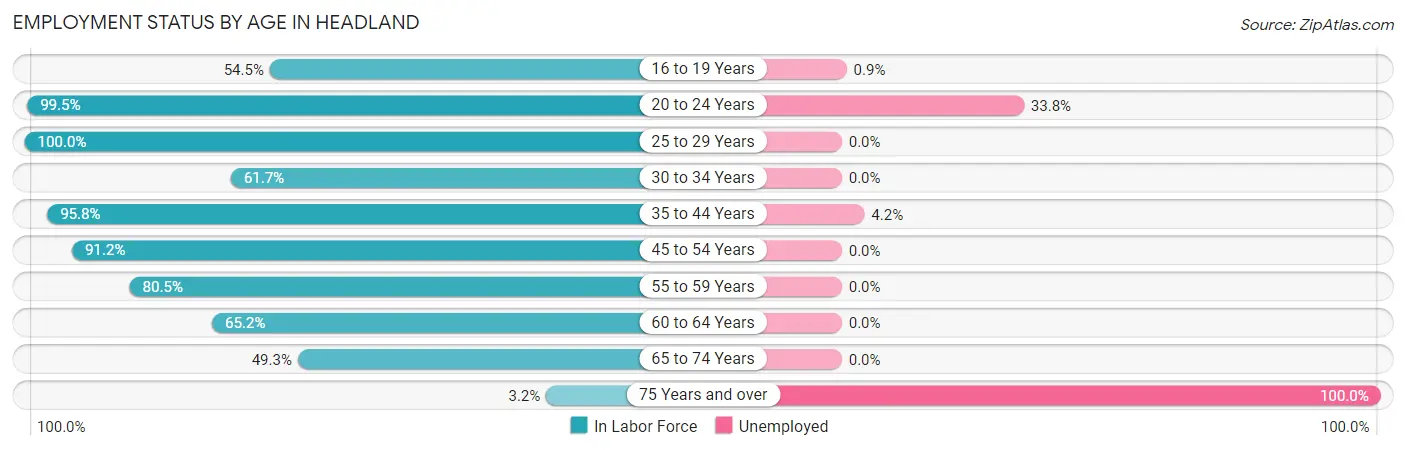 Employment Status by Age in Headland