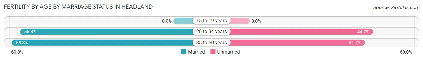 Female Fertility by Age by Marriage Status in Headland
