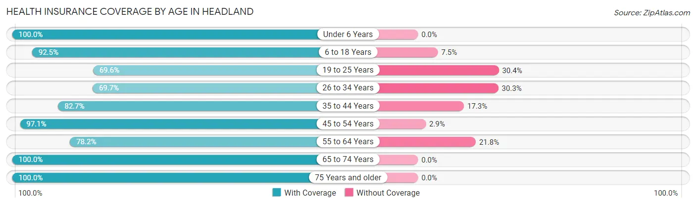 Health Insurance Coverage by Age in Headland