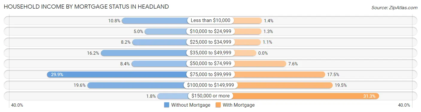 Household Income by Mortgage Status in Headland