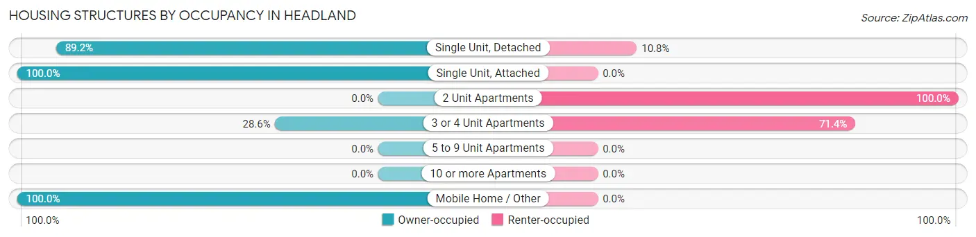 Housing Structures by Occupancy in Headland