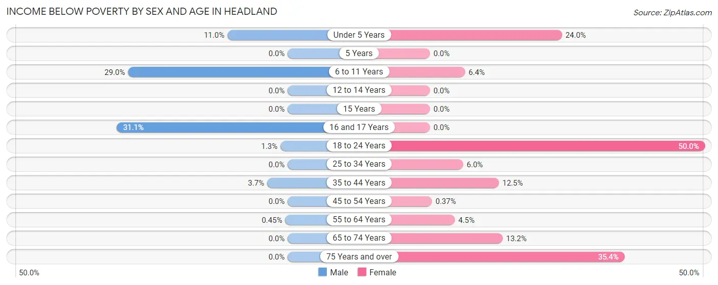 Income Below Poverty by Sex and Age in Headland