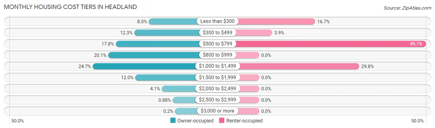 Monthly Housing Cost Tiers in Headland