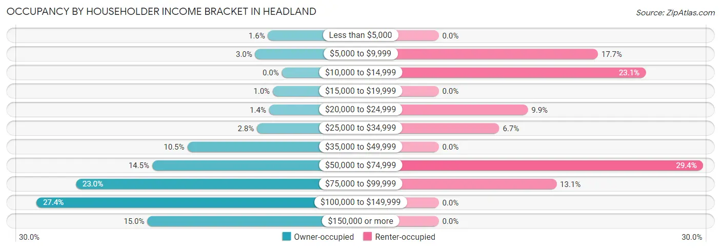 Occupancy by Householder Income Bracket in Headland