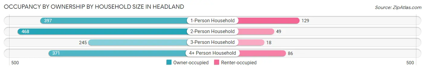Occupancy by Ownership by Household Size in Headland