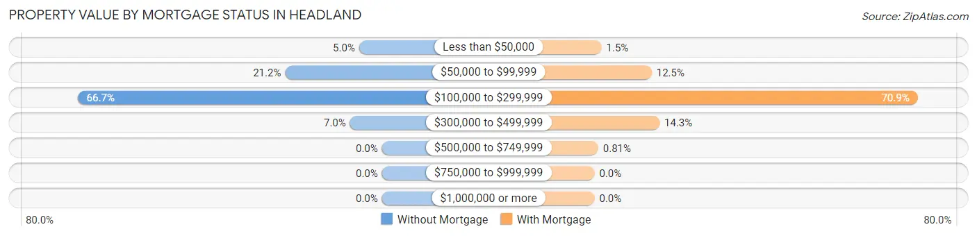 Property Value by Mortgage Status in Headland