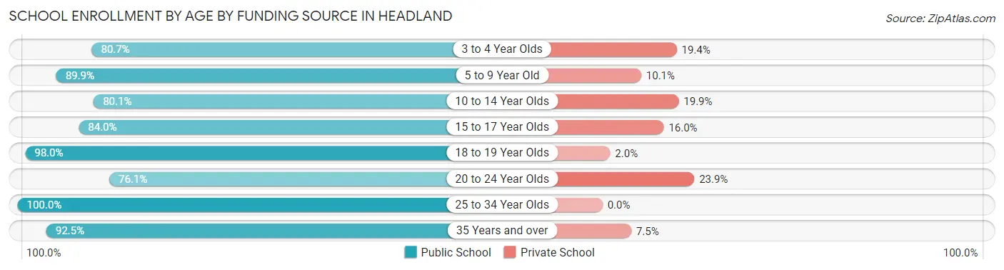 School Enrollment by Age by Funding Source in Headland