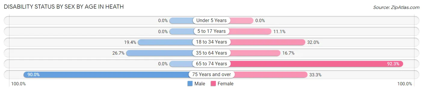 Disability Status by Sex by Age in Heath