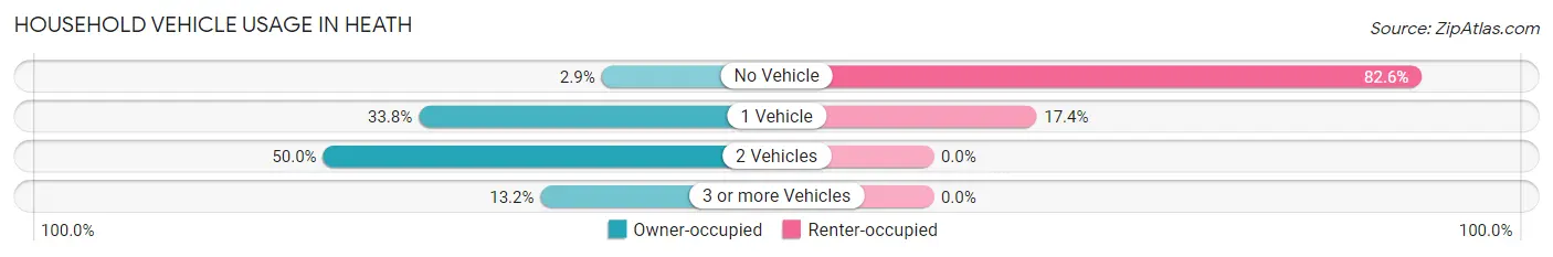 Household Vehicle Usage in Heath