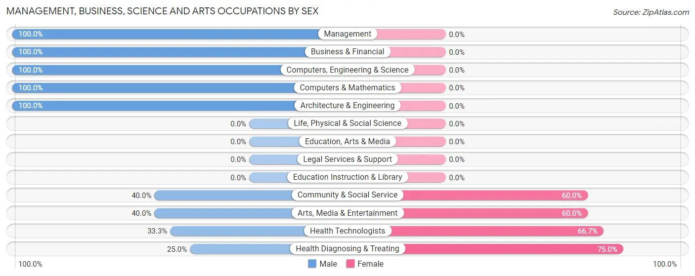 Management, Business, Science and Arts Occupations by Sex in Heath