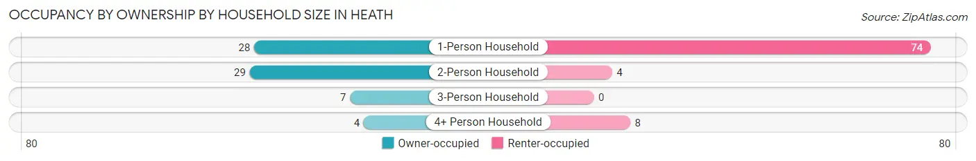 Occupancy by Ownership by Household Size in Heath