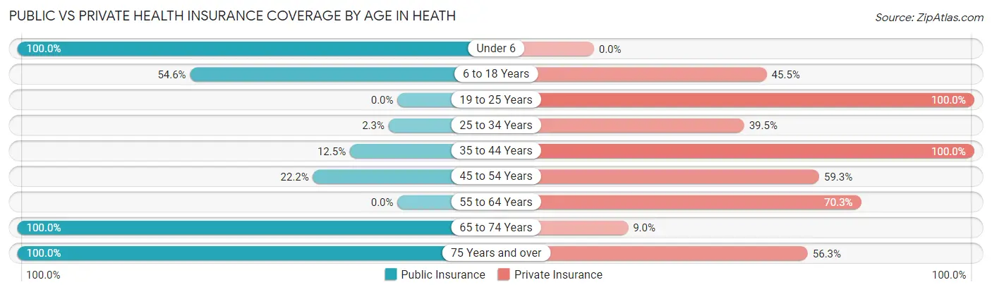Public vs Private Health Insurance Coverage by Age in Heath