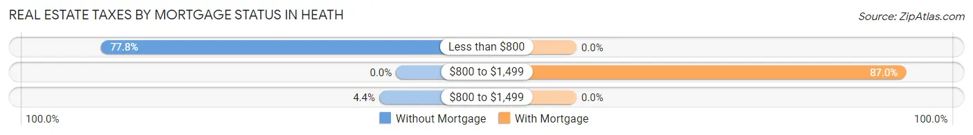 Real Estate Taxes by Mortgage Status in Heath
