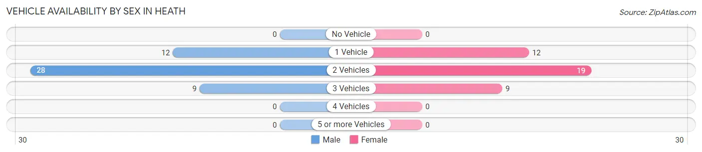 Vehicle Availability by Sex in Heath